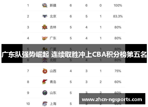 广东队强势崛起 连续取胜冲上CBA积分榜第五名